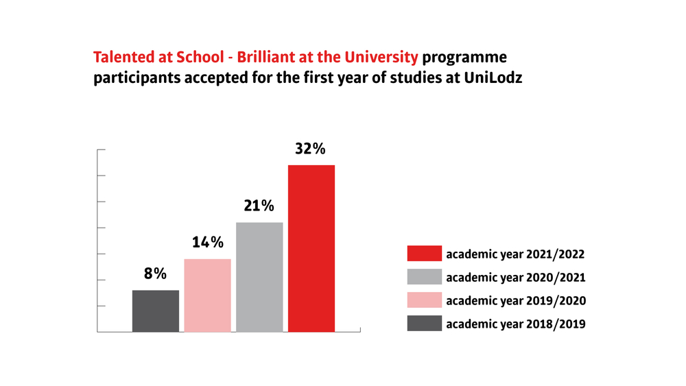 Participants of the "Talented at School - Brilliant at the University"programme, accepted for the 1st year of studies at the University of Lodz Academic year 2019/19 – 8%. Academic year 2019/20 – 14%. Academic year 2020/21 – 21%. Academic year 2021/22 – 32%