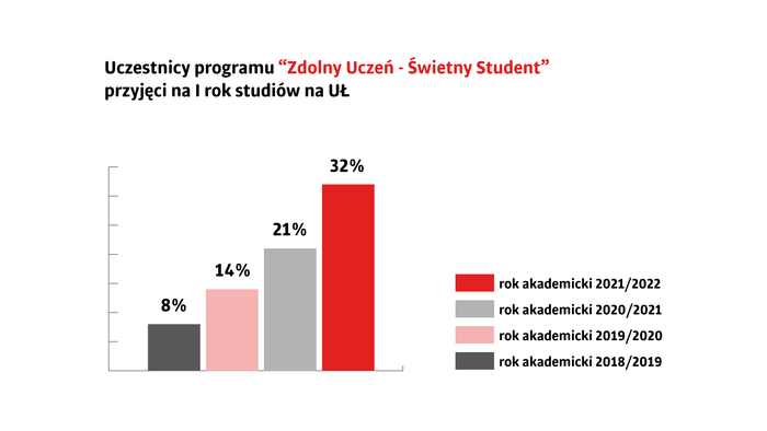 Uczestnicy programu Zdolny Uczeń - Świetny Student, przyjęcia na 1 rok studiów na UŁ. Rok akademicki 2019/19 - 8%. Rok akademicki 2019/20 - 14%. Rok akademicki 2020/21 - 21%. Rok akademicki 2021/22 - 32 %.